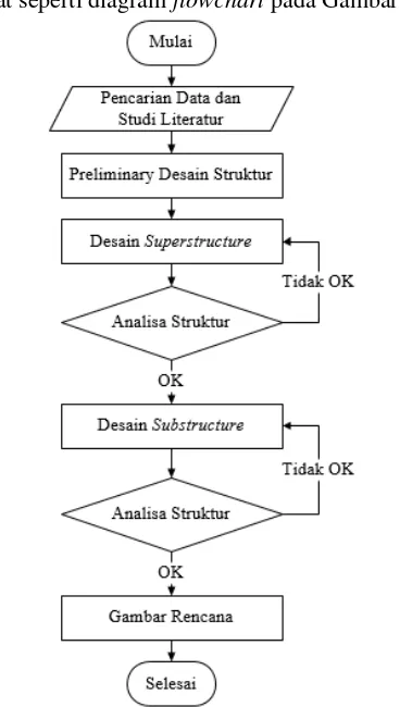 Gambar 3. 1  Flowchart Rencana Desain 