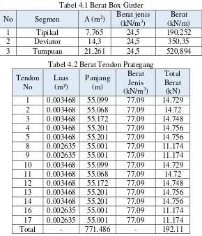 Tabel 4.1 Berat Box Girder 