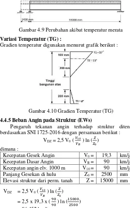 Gambar 4.9 Perubahan akibat temperatur merata 