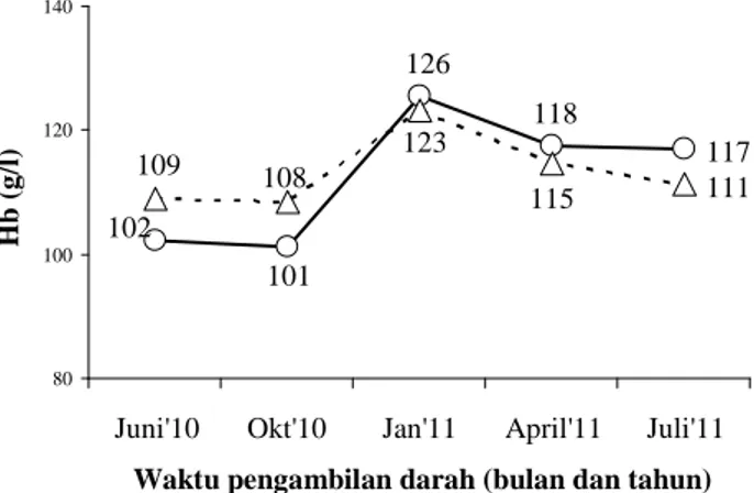 Gambar 1. Grafik Perkembangan Tingkat Hemoglobin (Hb) Pekerja WUS sudah Menikah; ( Ο Ο Ο Ο ) MVM (n=6), ( ∆∆∆∆ ) BF (n=5)11711112610211810112310910811580100120140