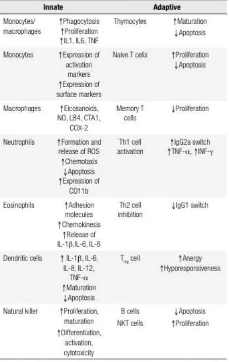 Tabel 2.1 Efek leptin pada sistem imun bawaan dan adaptif 