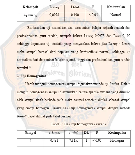 Tabel 7: Hasil Uji Normalitas dari variabel minat belajar sejarah rendah dan profesionalitas guru rendah 