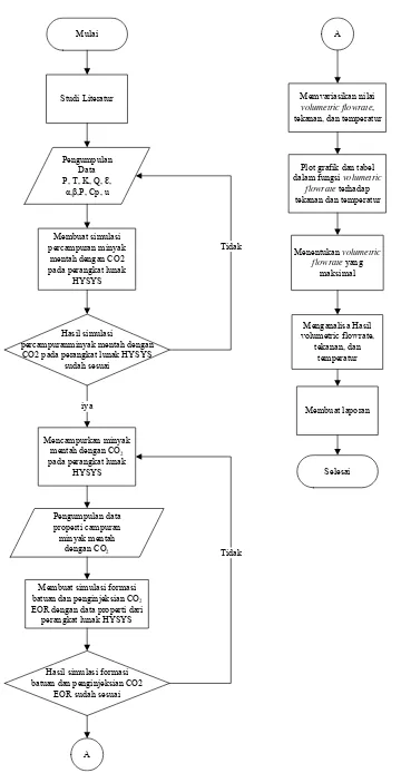 Gambar 3.1Diagram alir penelitian 