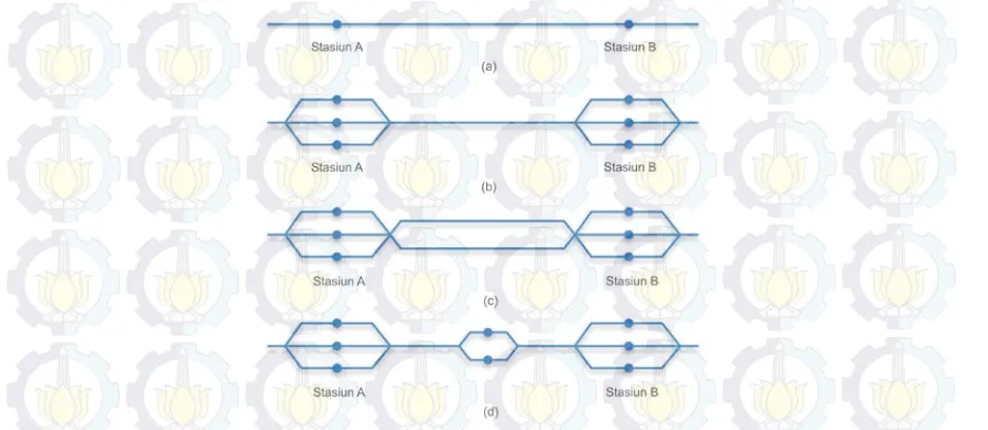 Gambar 1 Ilustrasi Permasalahan dari Dua Stasiun Kereta Api, (a) Dua Stasiun yang Digambarkan dalam Sebuah Graf, (b) Ilustrasi Jalur Kereta Api single track, (c) Ilustrasi Jalur Kereta Api double track, (d) Ilustrasi Jalur Kereta Api semi-double track  