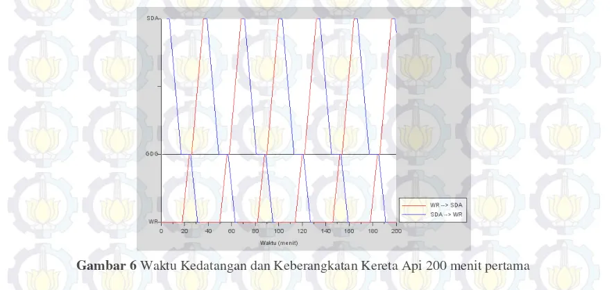 Gambar 6 Waktu Kedatangan dan Keberangkatan Kereta Api 200 menit pertama 