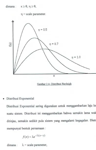 Gambar 2.4- Distribusi Rayleigh 