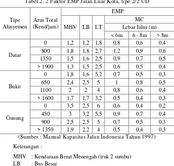 Tabel 2. 2 Faktor EMP Jalan Luar Kota, tipe 2/2 UD 