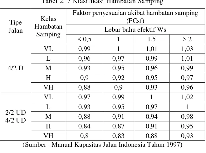 Tabel 2. 7 Klasifikasi Hambatan Samping 