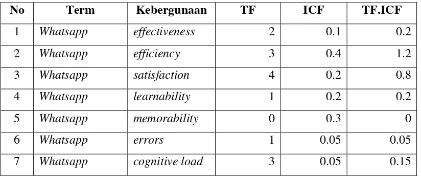 Tabel 3.2. Tabel Hasil Perhitungan Term Whatsapp dengan Metode TF.ICF 