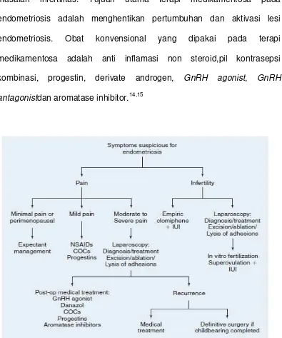 Gambar 3. Algoritma diagnostik dan penatalaksanaan pada wanita 