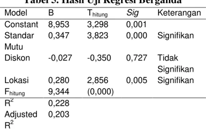 Tabel 5. Hasil Uji Regresi Berganda 