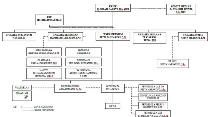 Gambar 4.1 Struktur Organisasi SMP Negeri 23 Medan 
