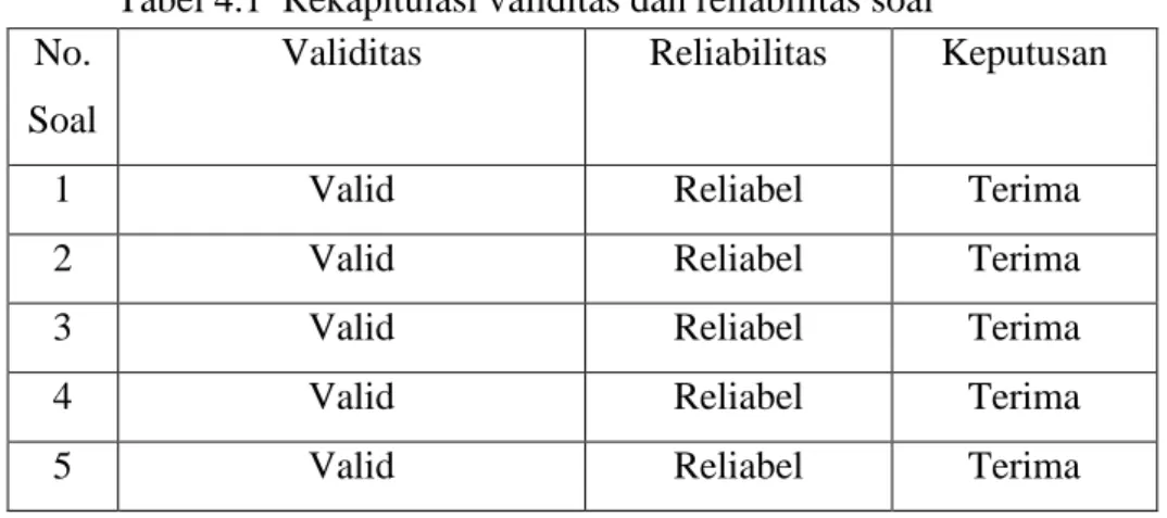 Tabel 4.1  Rekapitulasi validitas dan reliabilitas soal  No. 