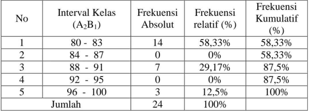 Tabel  4.4  Distribusi  Frekuensi  Data  kemamapuan  Berpikir  Kreatif  siswa  dengan  Model Make A Match yang Berkemampuan Tinggi (A 2 B 1 ) 