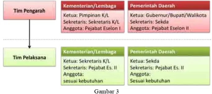 Gambar 3 Pengorganisasian Reformasi Birokrasi K/L/Pemda