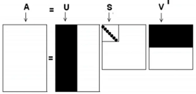 Gambar 2.6. Dekomposisi 1 matriks menjadi 3 matriks 
