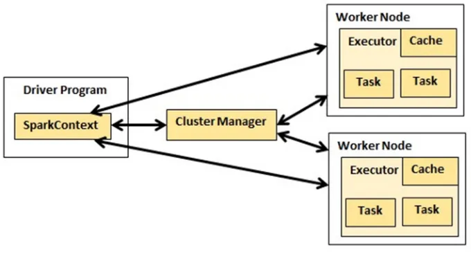 Gambar 2.9.Cluster Process on Mlib Spark [36] 