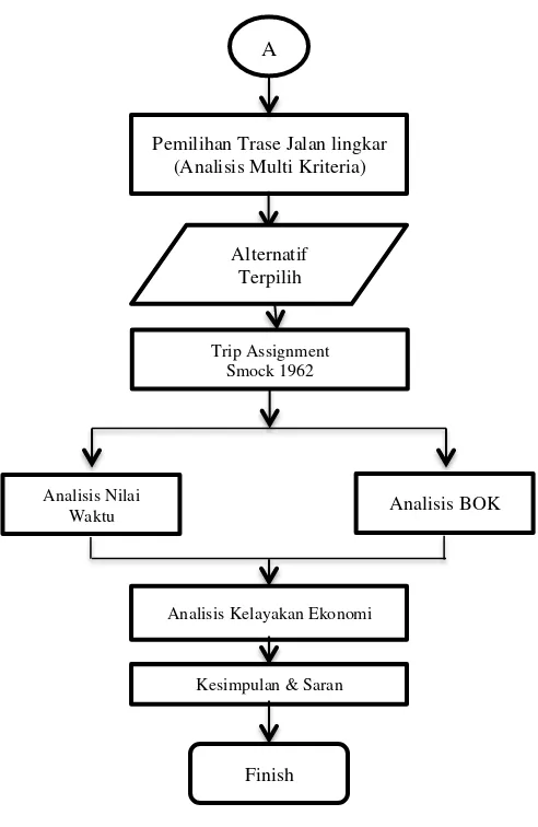 Gambar 3.1 : Bagan Alir (Flow Chart) 
