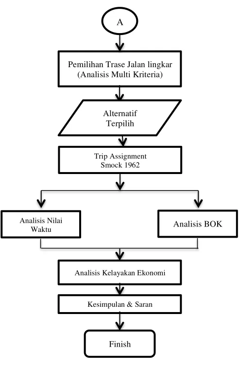Gambar 3.1 : Bagan Alir (Flow Chart) 