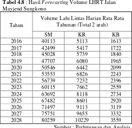 Tabel 4.8 : Hasil Forecasting Volume LHRT Jalan 