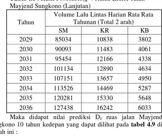 Tabel 4.9 : Hasil Forecasting Derajat Kejenuhan Jalan 
