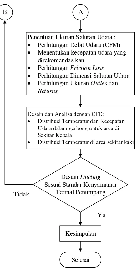 Gambar 3.1 Diagram alir pengerjaan tugas akhir 