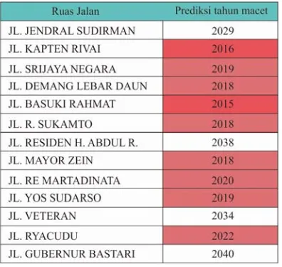 Tabel 1 Prediksi kemacetan pada ruas jalan kota Palembang 