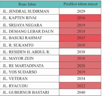 Tabel 2 Prediksi kemacetan pada ruas jalan kota Palembang 