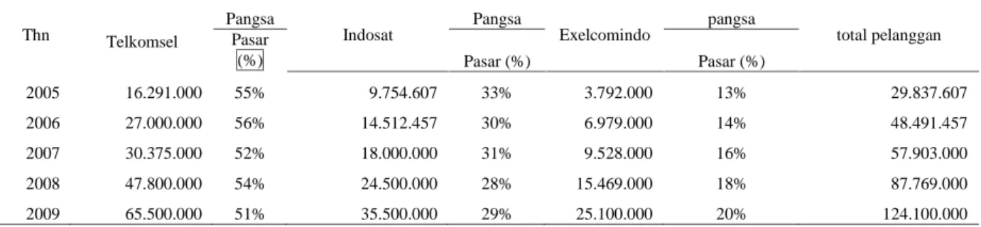 Tabel 2. Jumlah pelanggan dan pangsa pasar operator seluler GSM Indonesia Thn Telkomsel Pangsa Indosat Pangsa Exelcomindo pangsa total pelangganPasar (%) Pasar (%) Pasar (%) 2005 16.291.000 55% 9.754.607 33% 3.792.000 13% 29.837.607 2006 27.000.000 56% 14.
