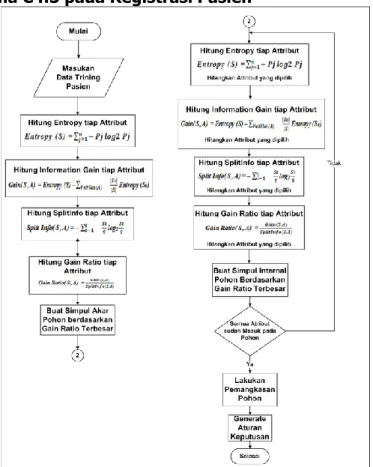 Gambar 2. Proses Algoritma C4.5 pada Registrasi Pasien 