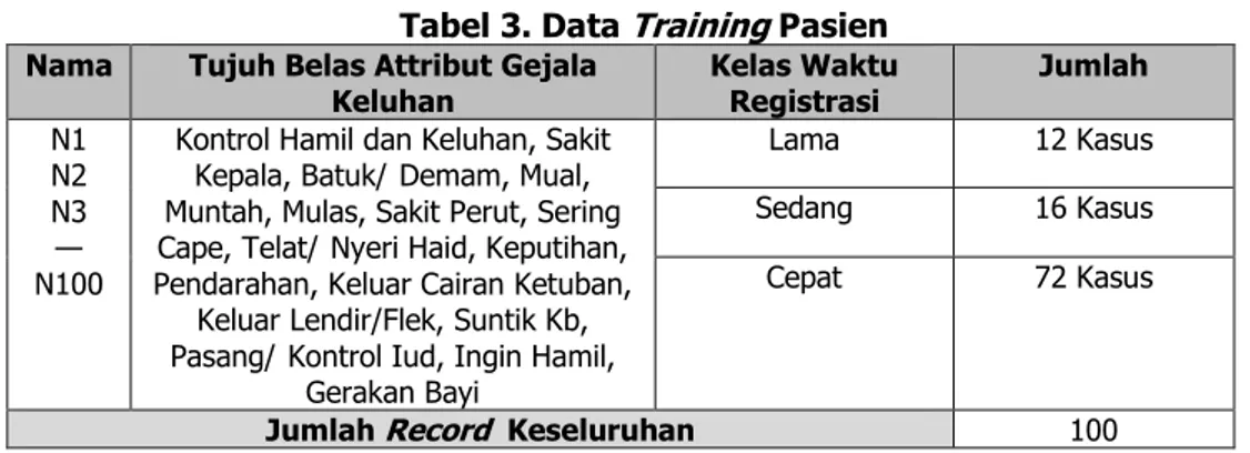 Tabel 3. Data  Training  Pasien  Nama  Tujuh Belas Attribut Gejala 