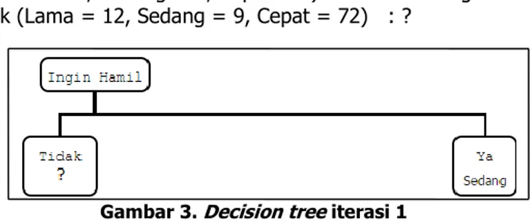 Gambar 3.  Decision tree  iterasi 1 