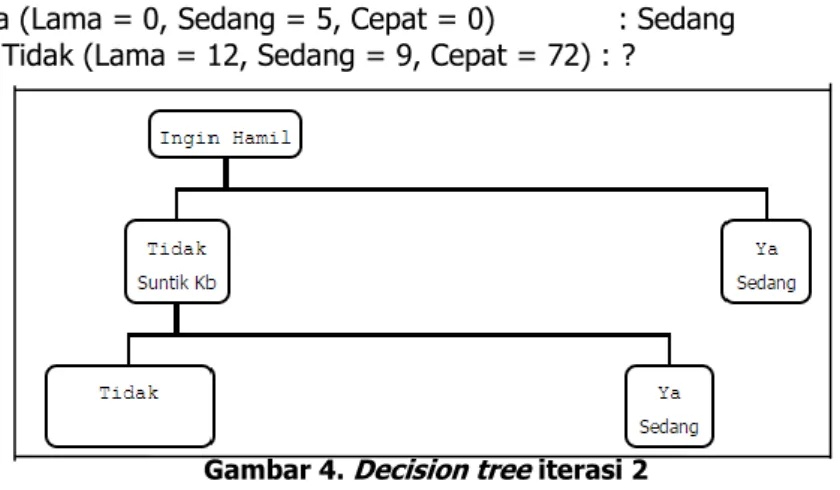 Gambar 4.  Decision tree  iterasi 2 