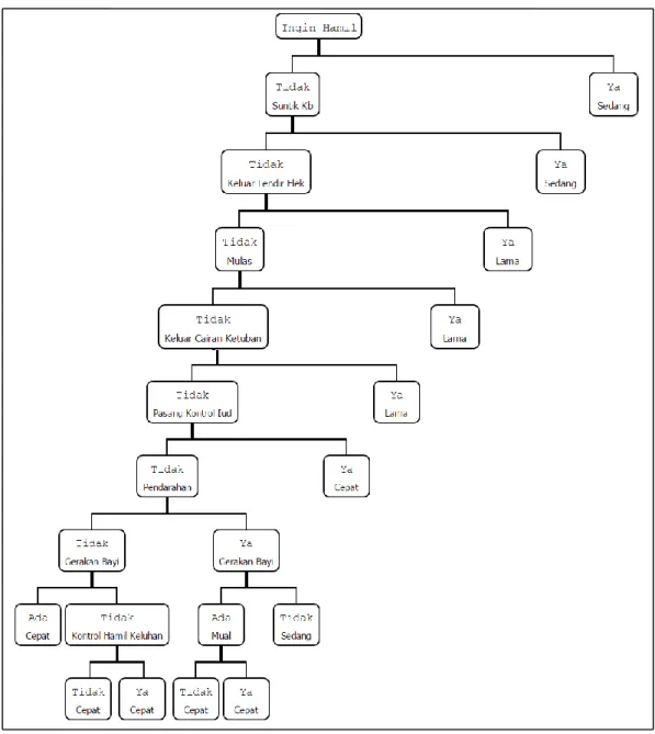 Gambar 5.  Decision tree ( hasil akhir ) 