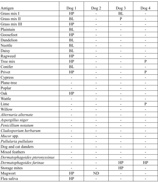 Table 2. Results of IgE measurement against different antigens, carried out at Alergovet  Laboratory (Madrid, Spain) from the sera sent from the Small Animal Clinic, Veterinary Faculty 