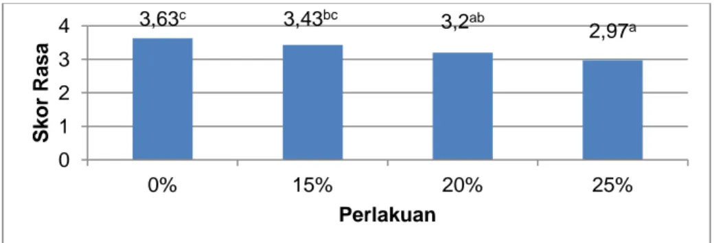 Gambar 5. Rata-rata penilaian hedonic scale test terhadap kesukaan  keseluruhan tortilla tepung tulang ikan lele 