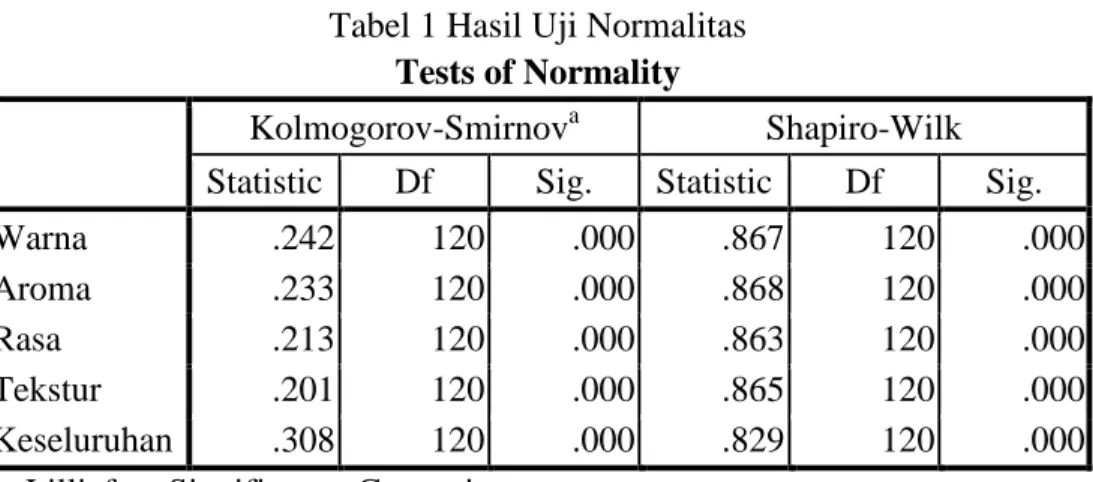 Tabel 1 Hasil Uji Normalitas  Tests of Normality 