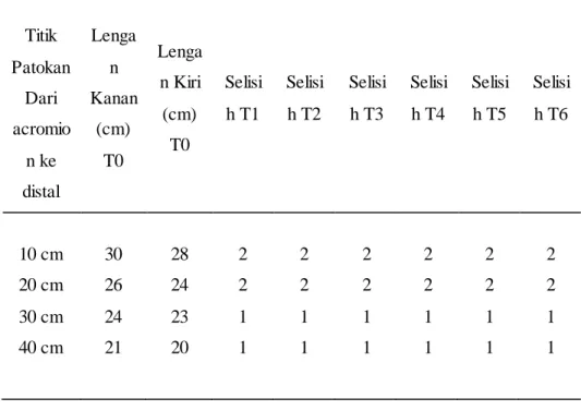 Tabel 4.2  Hasil Evaluasi Pengukuran  Antropometri 