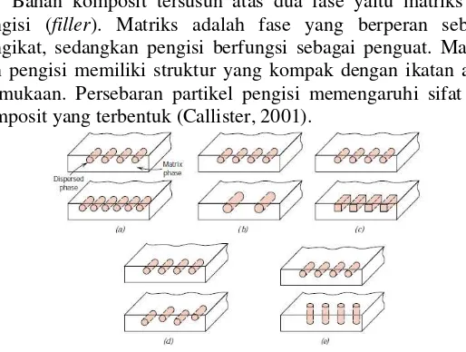 Gambar 2.3  Perbedaan susunan partikel pengisi komposit berdasarkan: a) Konsentrasi, b) Ukuran, c) Bentuk, d) Persebaran, dan e) Arah (Sumber: Callister, 2001) 