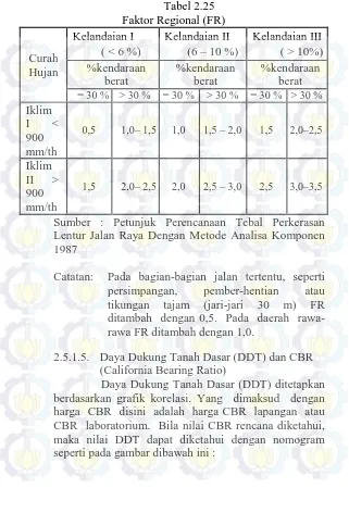 Tabel 2.25 Faktor Regional (FR)   