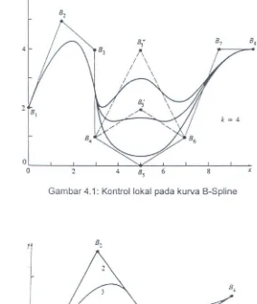 Gambar 4.2: Pengaruh perbedaan orde pada kurva B-spline 