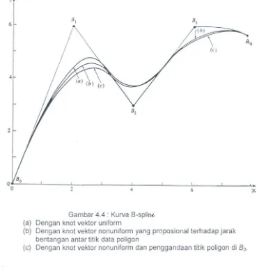 Gambar 4.4 : Kurva 8-spline 