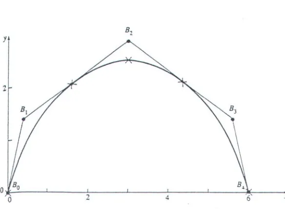 Gambar 4.5 : Kurva 8-Spline dengan teknik fitting 