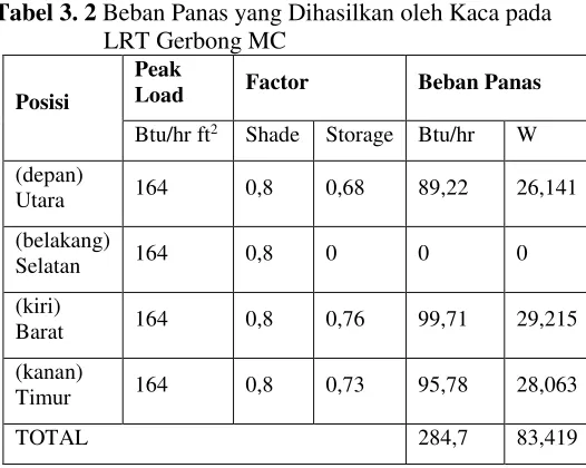 Tabel 3. 2 Beban Panas yang Dihasilkan oleh Kaca pada 