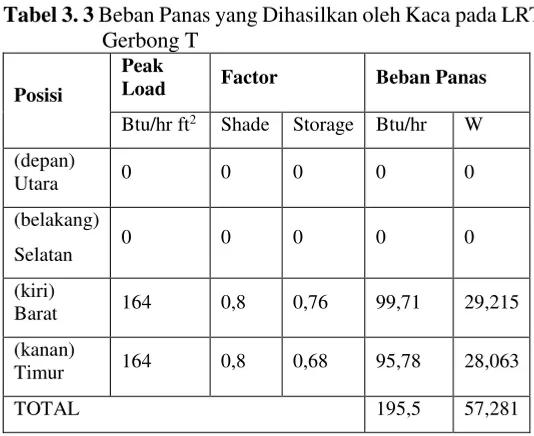 Tabel 3. 3 Beban Panas yang Dihasilkan oleh Kaca pada LRT 