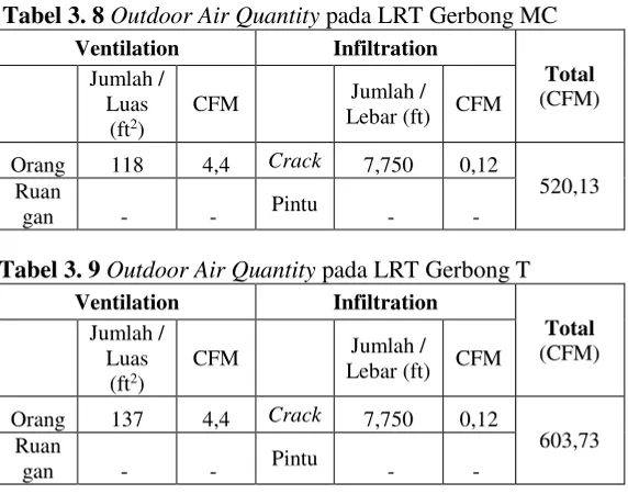 Tabel 3. 8 Outdoor Air Quantity pada LRT Gerbong MC 