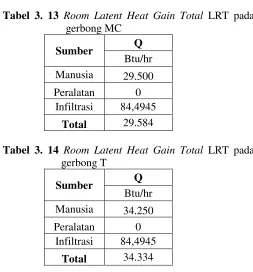 Tabel 3. 13 Room Latent Heat Gain Total LRT pada 