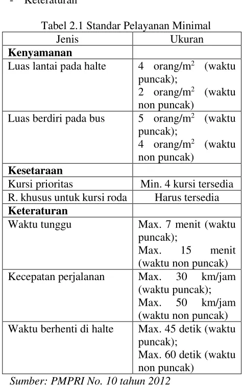 Tabel 2.1 Standar Pelayanan Minimal 