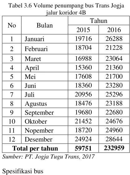 Tabel 3.6 Volume penumpang bus Trans Jogja 