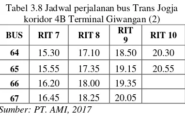 Tabel 3.8 Jadwal perjalanan bus Trans Jogja 